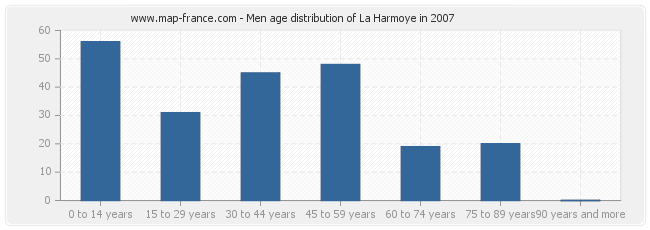 Men age distribution of La Harmoye in 2007